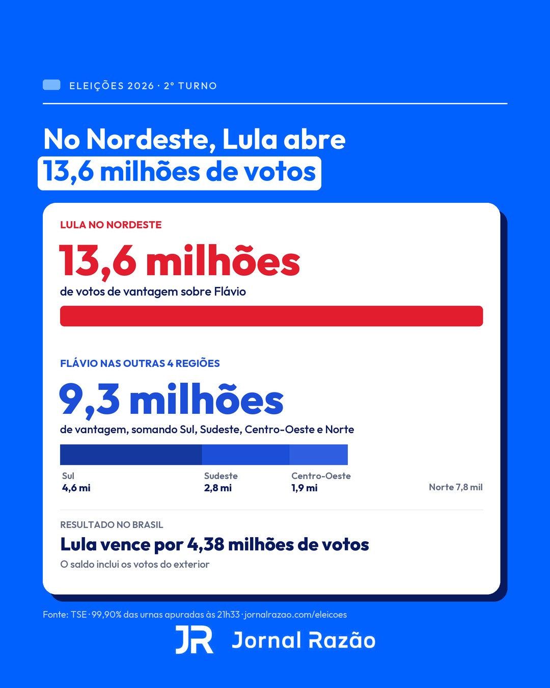 A vantagem de Lula no Nordeste e a de Flávio nas outras regiões