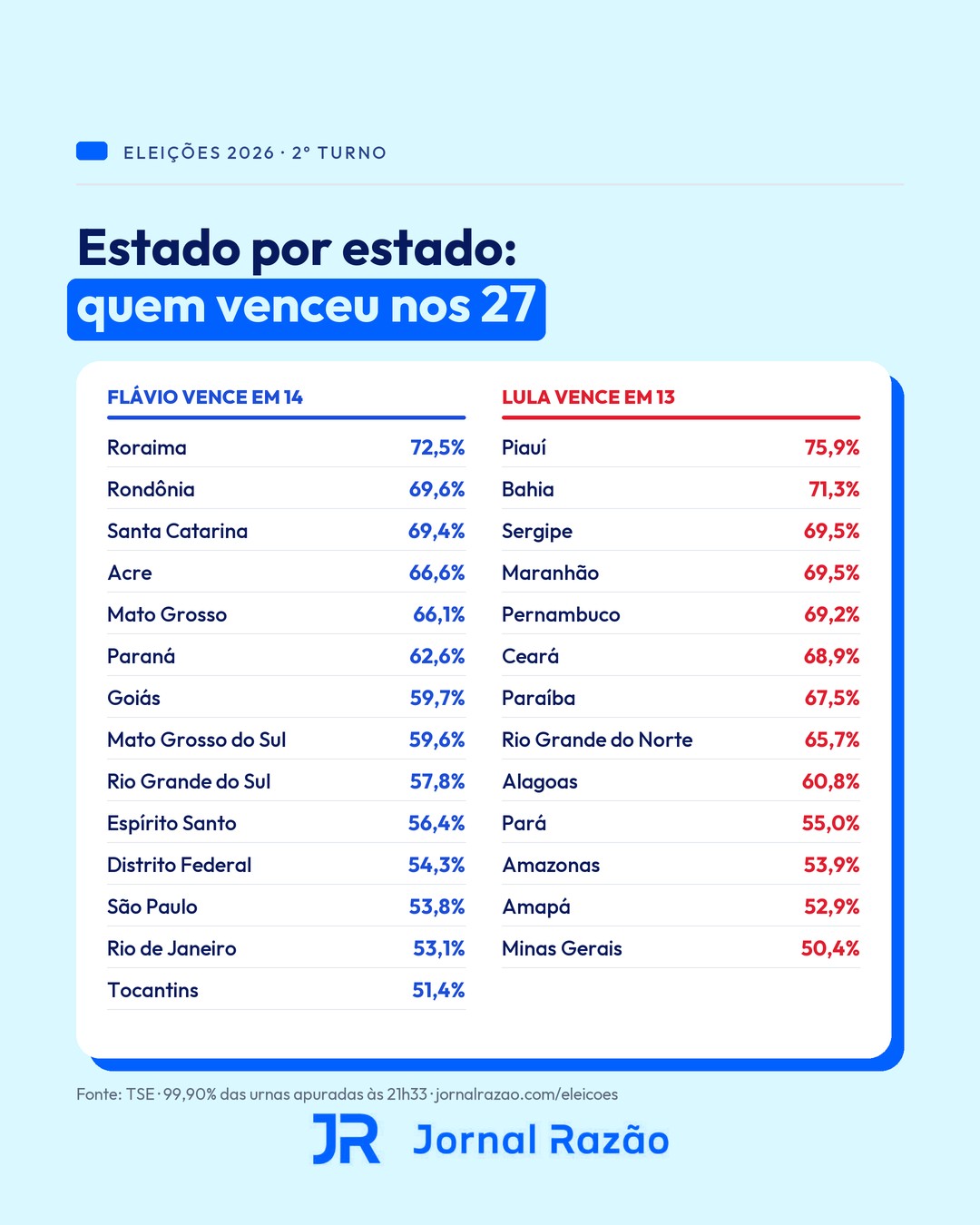 O resultado nos 27 estados