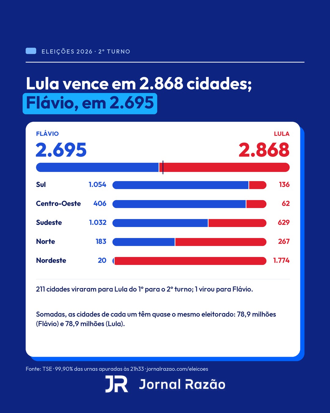 Cidades vencidas por Lula e Flávio em cada região
