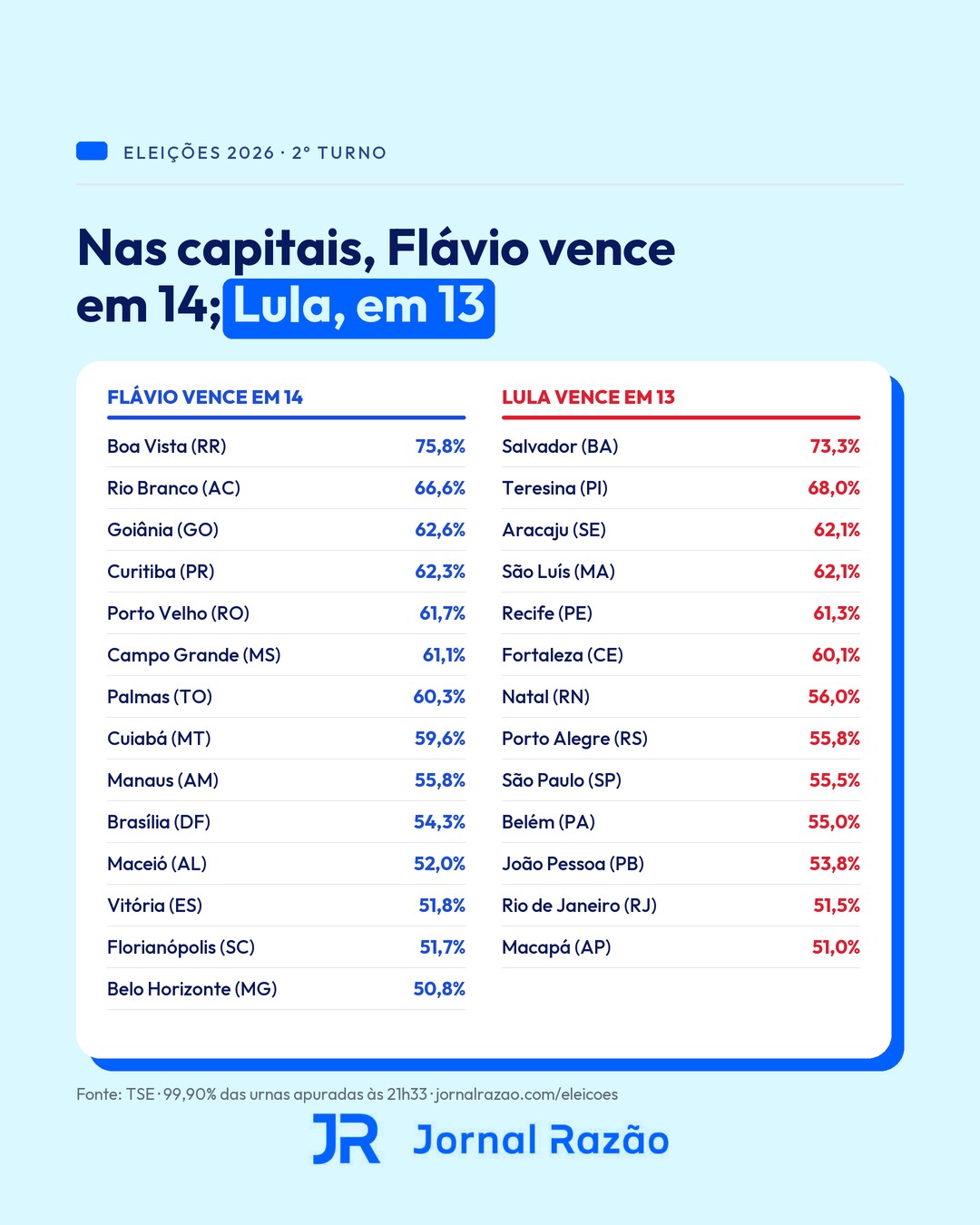 O resultado nas 27 capitais