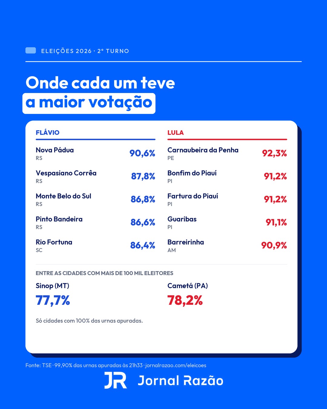 As cidades com as maiores votações de cada um