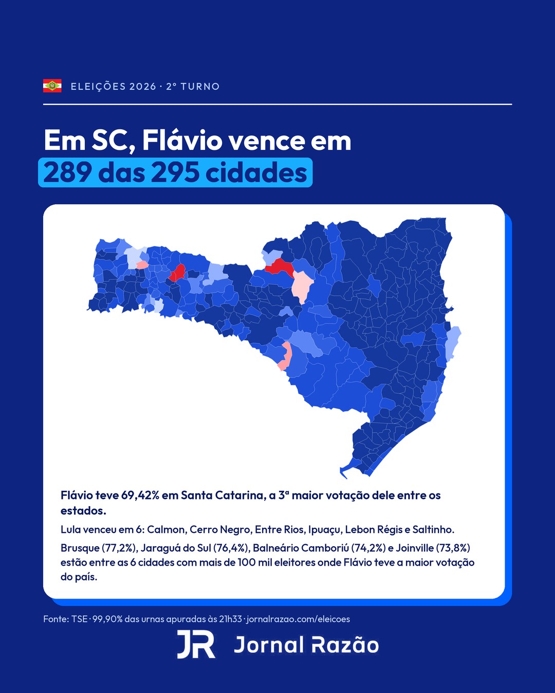 Santa Catarina: Flávio vence em 289 das 295 cidades