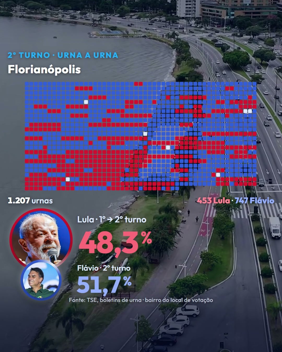 As 1.207 urnas da Capital: Lula teve mais votos em 453 e Flávio em 747