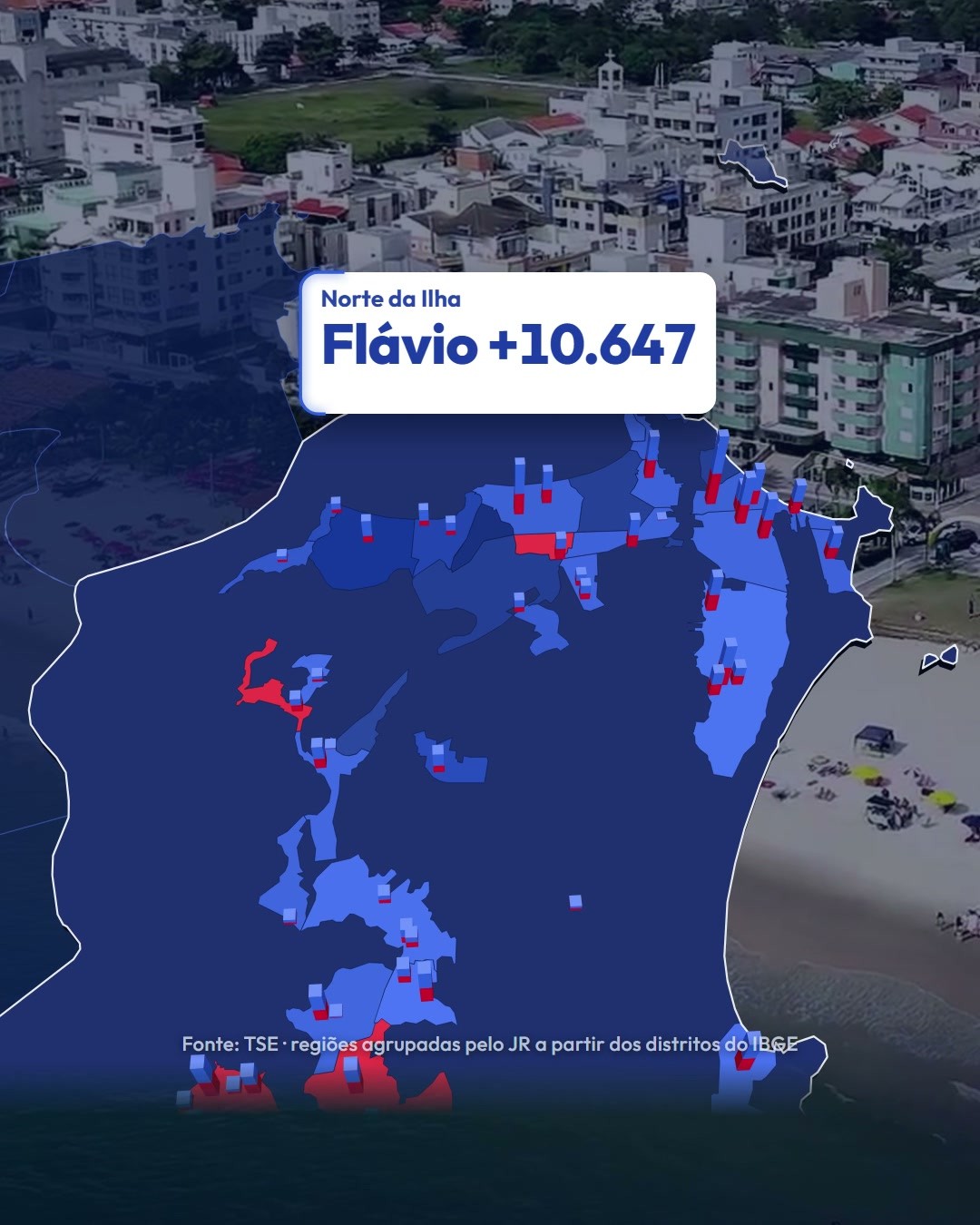 No Norte da Ilha, Flávio abriu 10.647 votos de vantagem