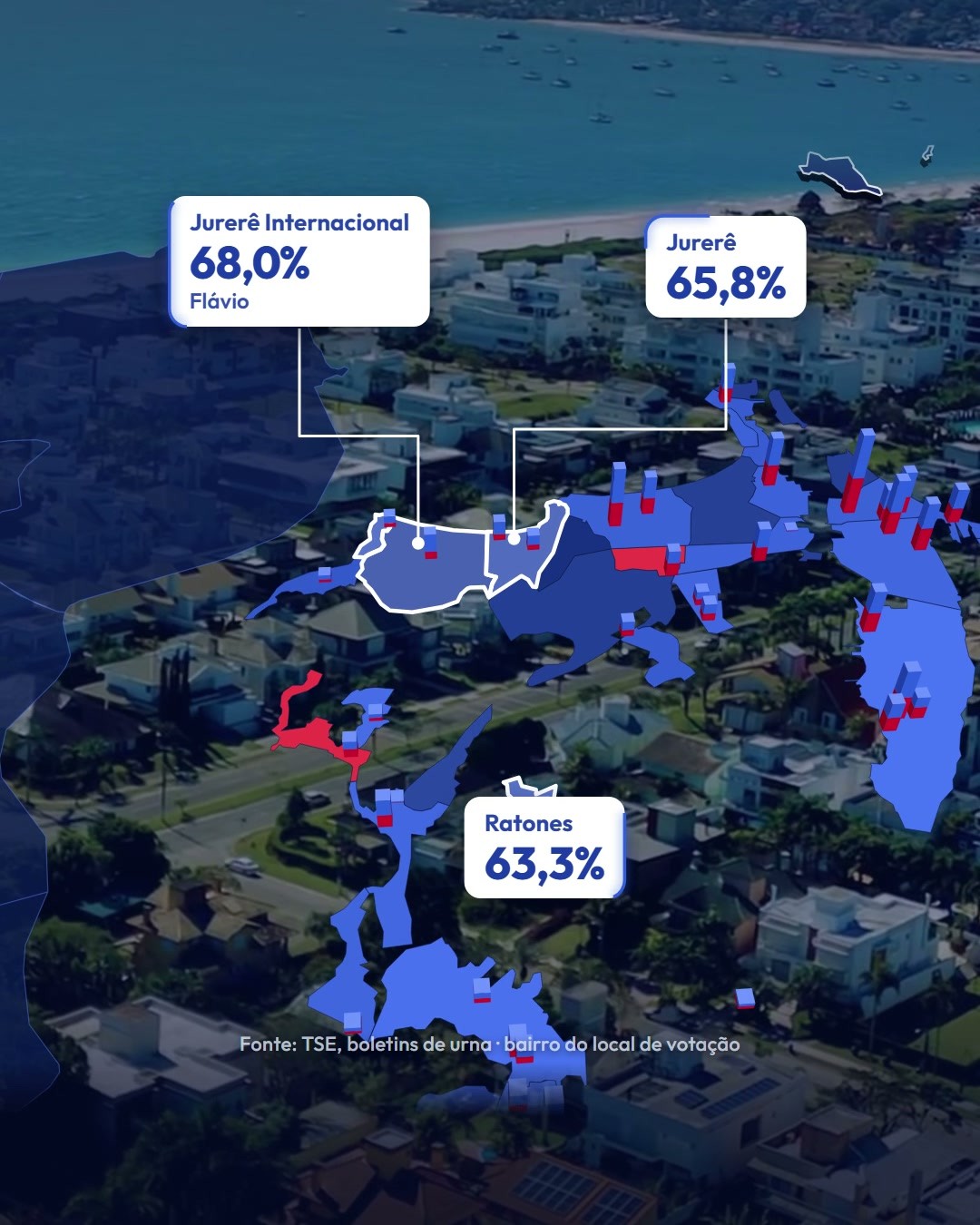 Jurerê Internacional foi o bairro mais bolsonarista: 68% para Flávio