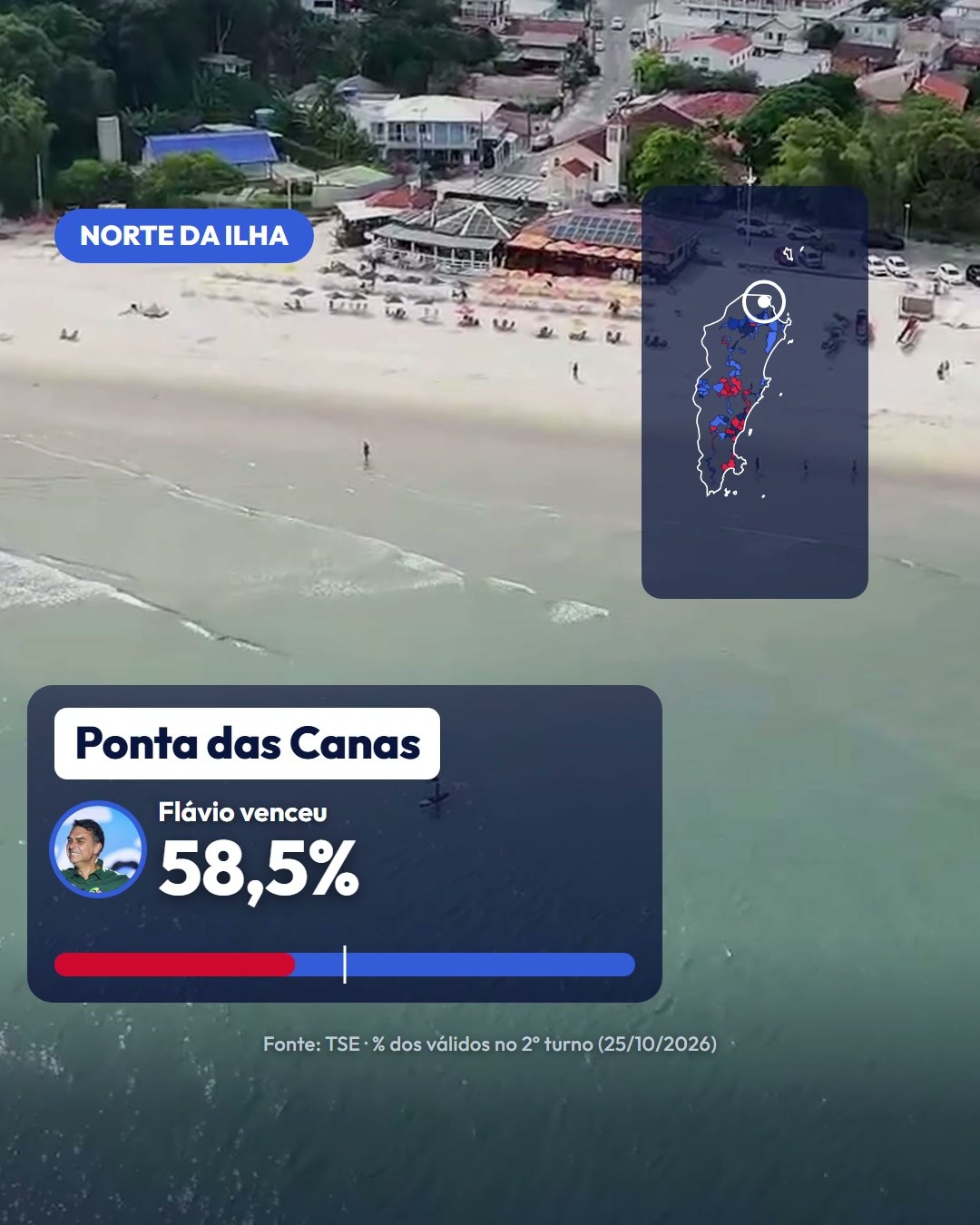 Ponta das Canas, no Norte da Ilha: 58,5% para Flávio