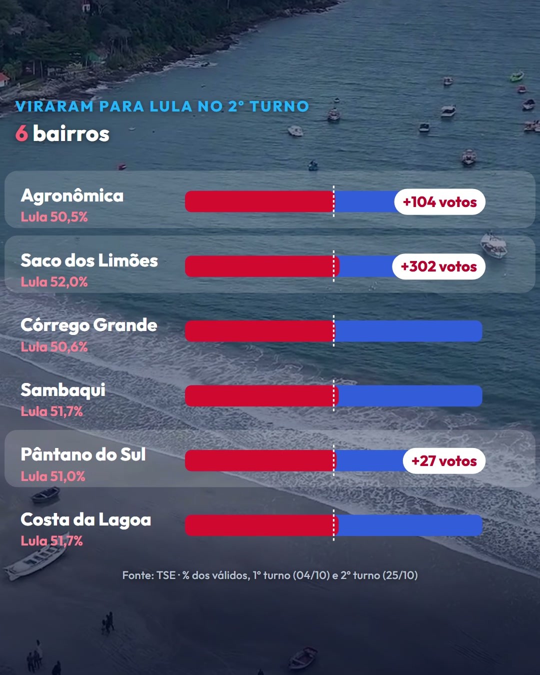 Seis bairros viraram para Lula no 2º turno