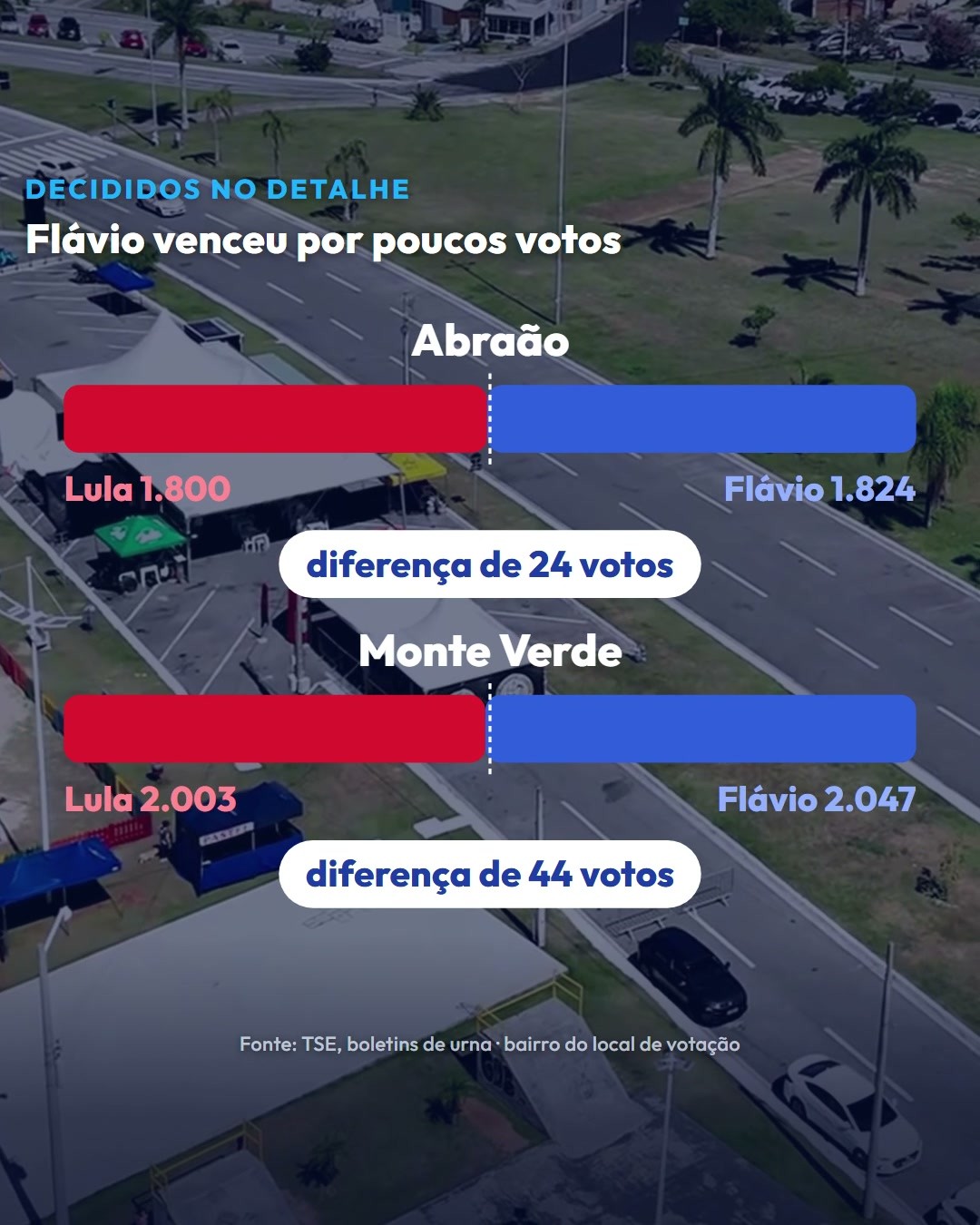 Em Abraão, Flávio venceu por 24 votos; no Monte Verde, por 44