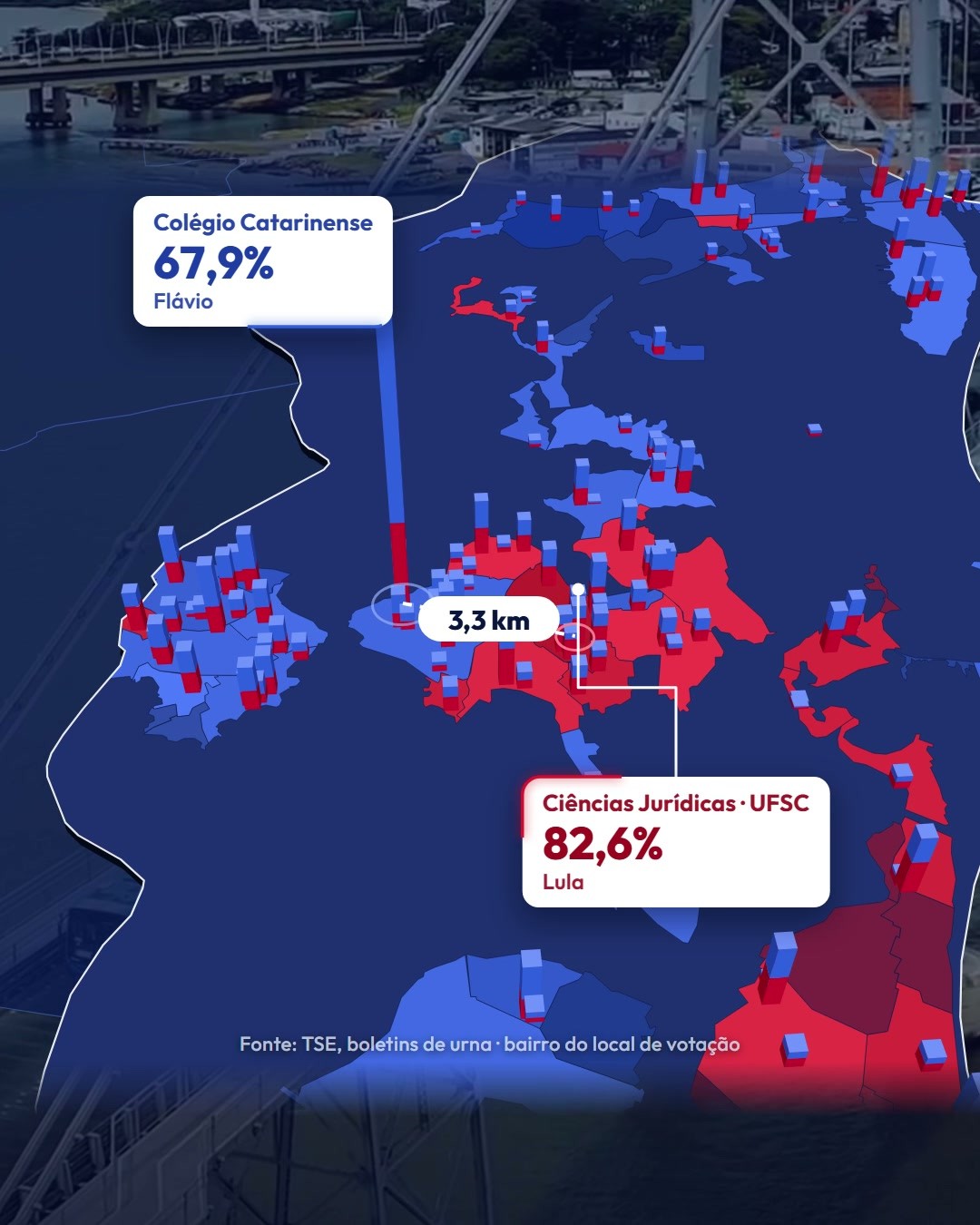 Colégio Catarinense deu 67,9% a Flávio; o Centro de Ciências Jurídicas da UFSC, 82,6% a Lula