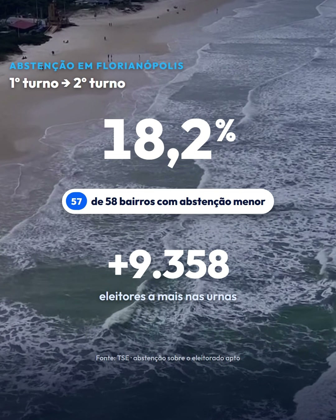 A abstenção caiu de 20,4% para 18,2% na Capital