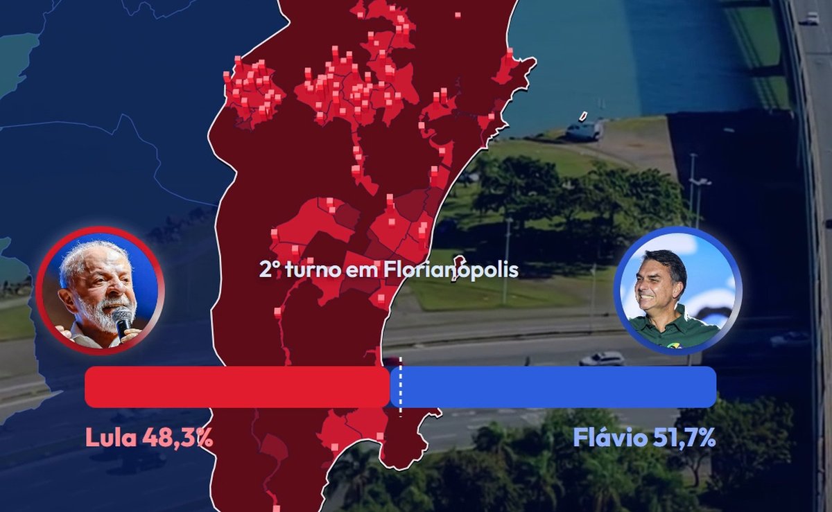 Lula ganha votos em todos os bairros de Florianópolis, mas Flávio vence com o Norte da Ilha e o Continente
