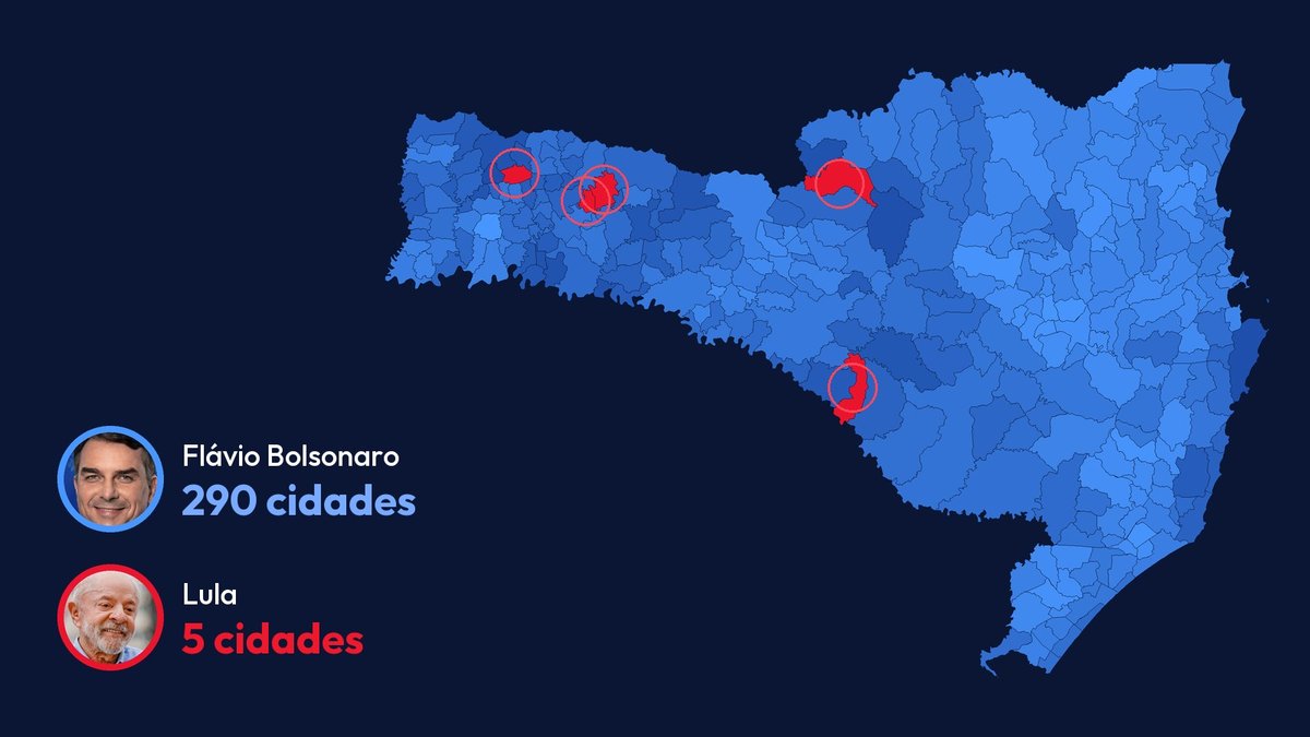 Lula foi o mais votado em apenas 5 cidades de Santa Catarina