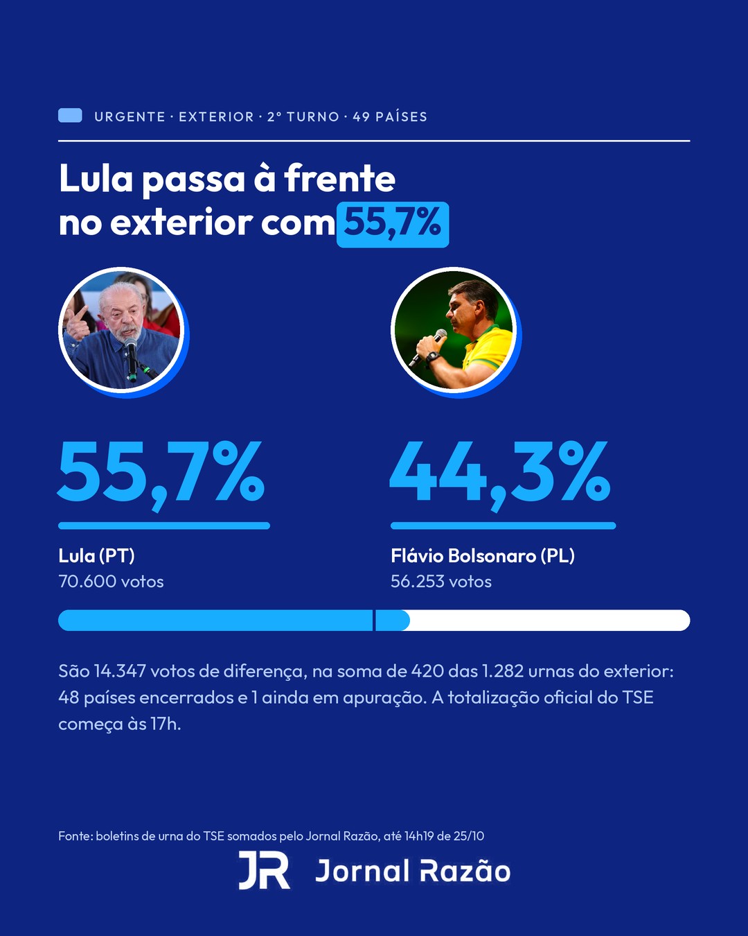 Placar do exterior às 14h19: Lula 55,7% x Flávio 44,3%