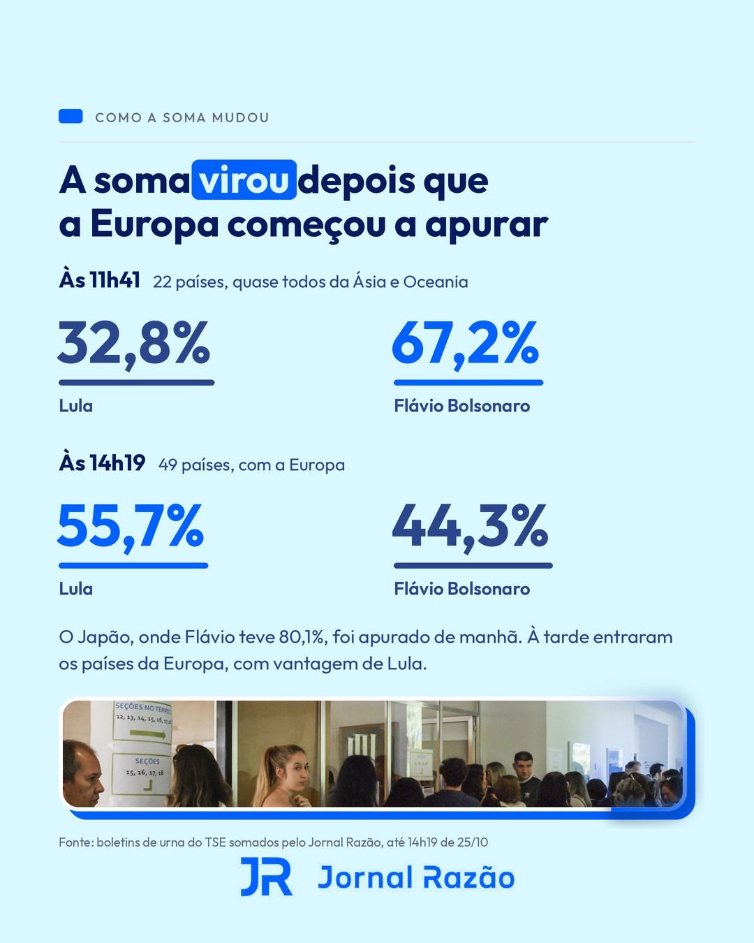 Como a soma mudou de 11h41 para 14h19