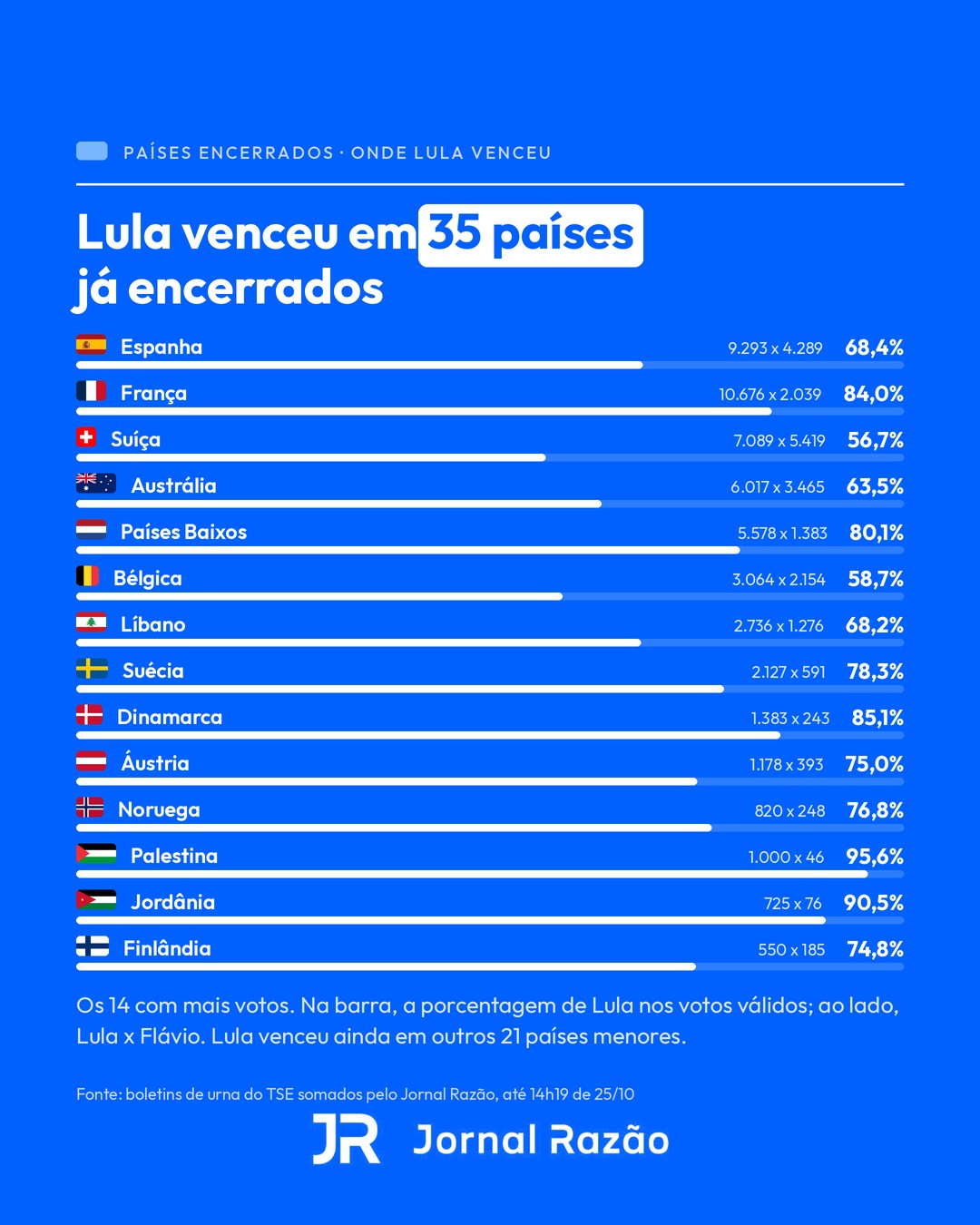 Países encerrados onde Lula venceu