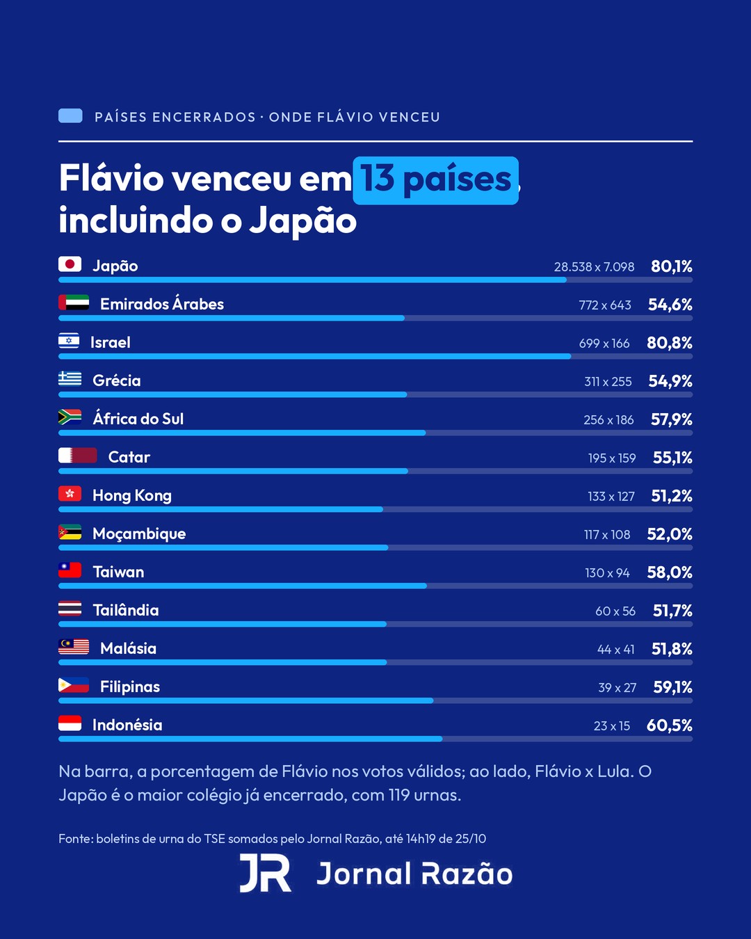 Países encerrados onde Flávio venceu