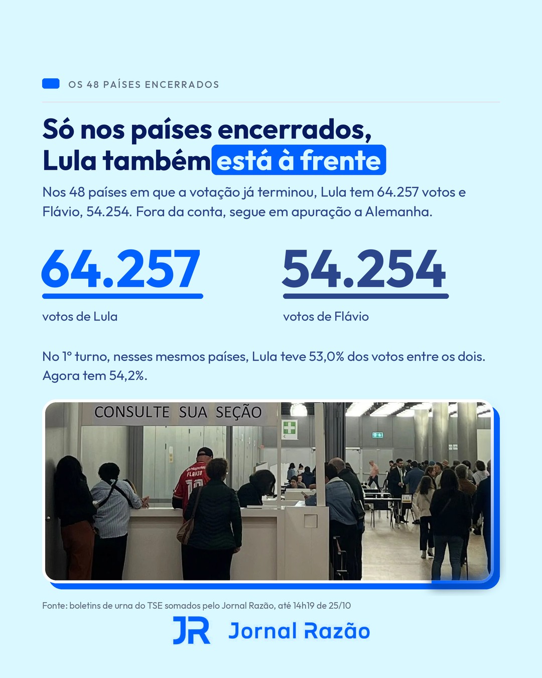 Só nos 48 países encerrados, Lula também está à frente