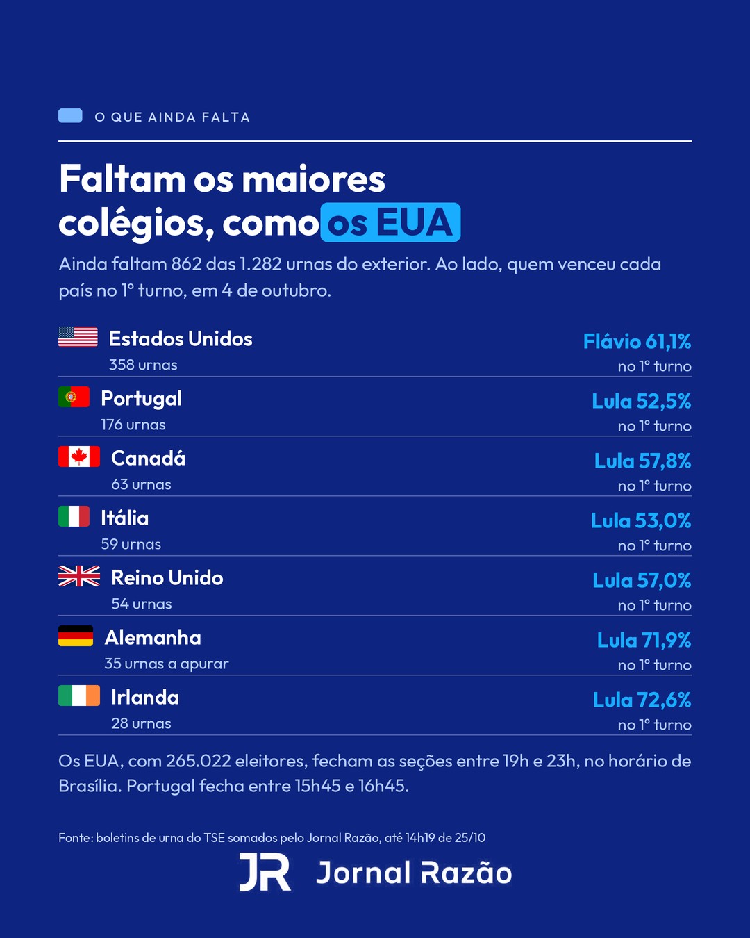 O que ainda falta apurar no exterior