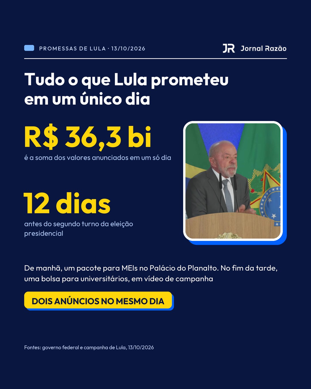 A soma das promessas de 13 de outubro: R$ 36,3 bilhões, a 12 dias do segundo turno