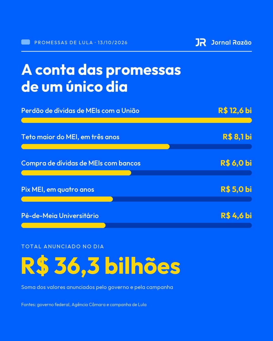 Quanto soma cada promessa anunciada no dia