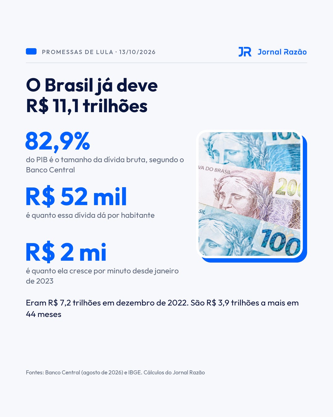 A dívida bruta do Brasil: R$ 11,1 trilhões, ou R$ 52 mil por habitante