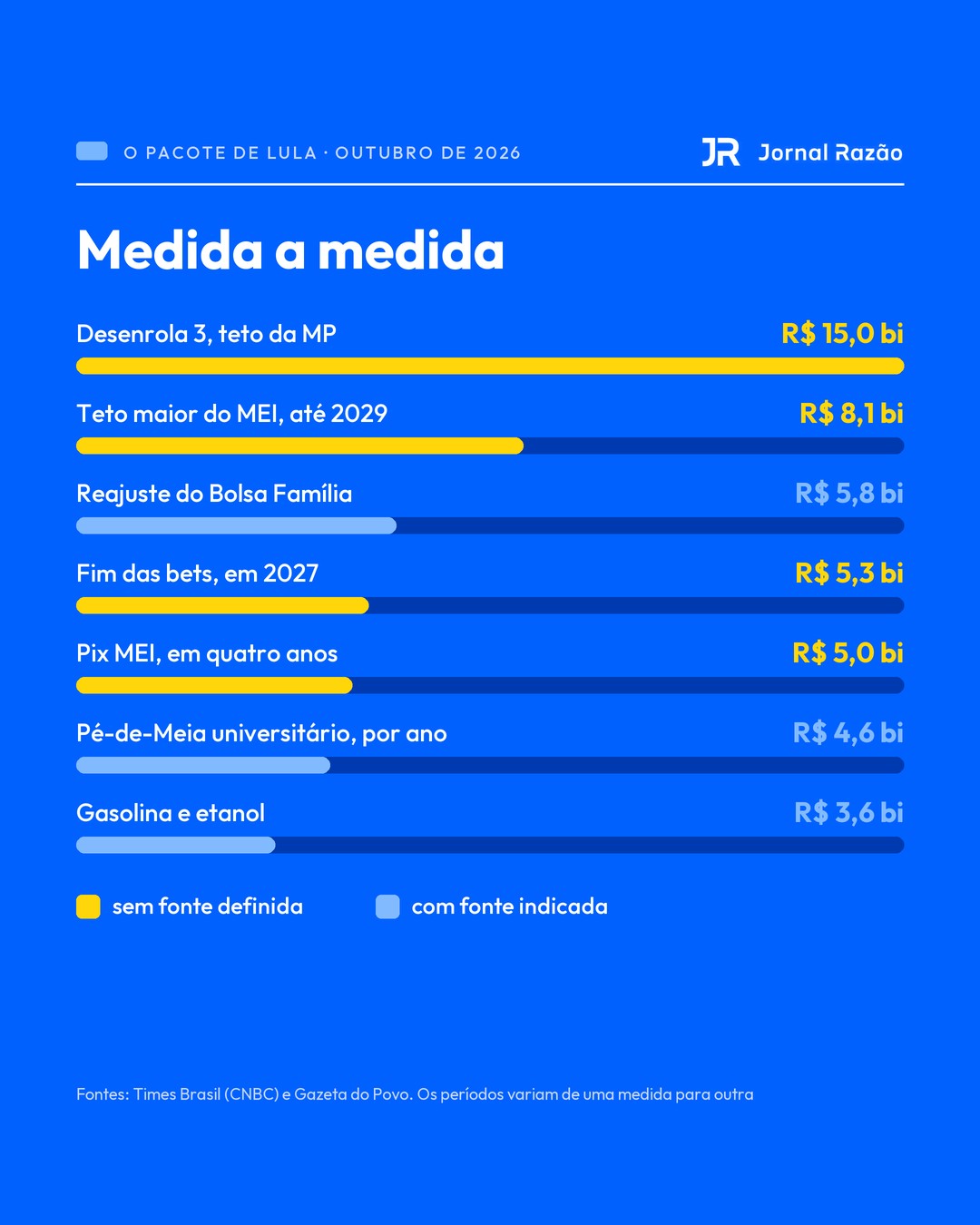 O custo de cada medida, com e sem fonte