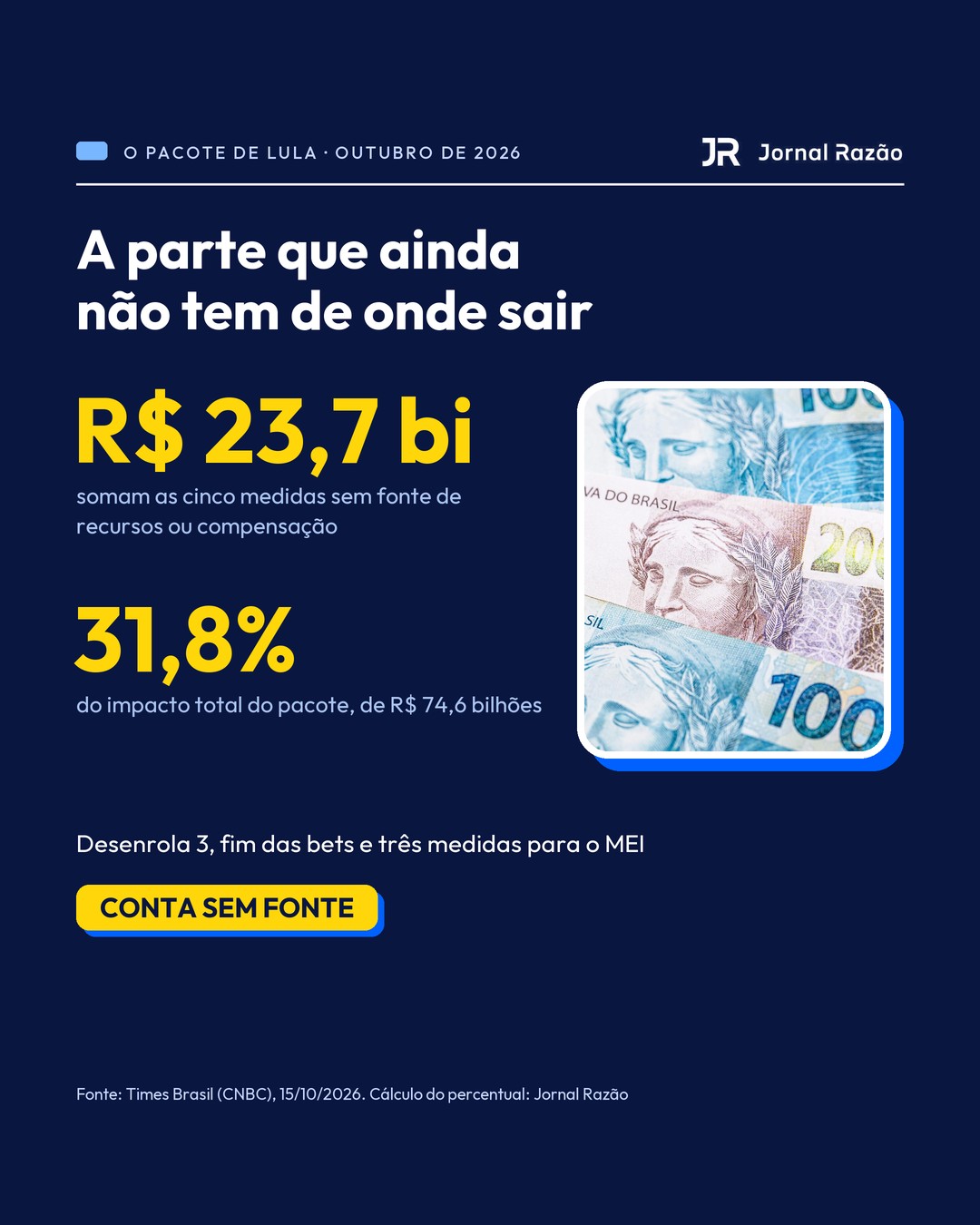 R$ 23,7 bilhões sem fonte, 31,8% do pacote