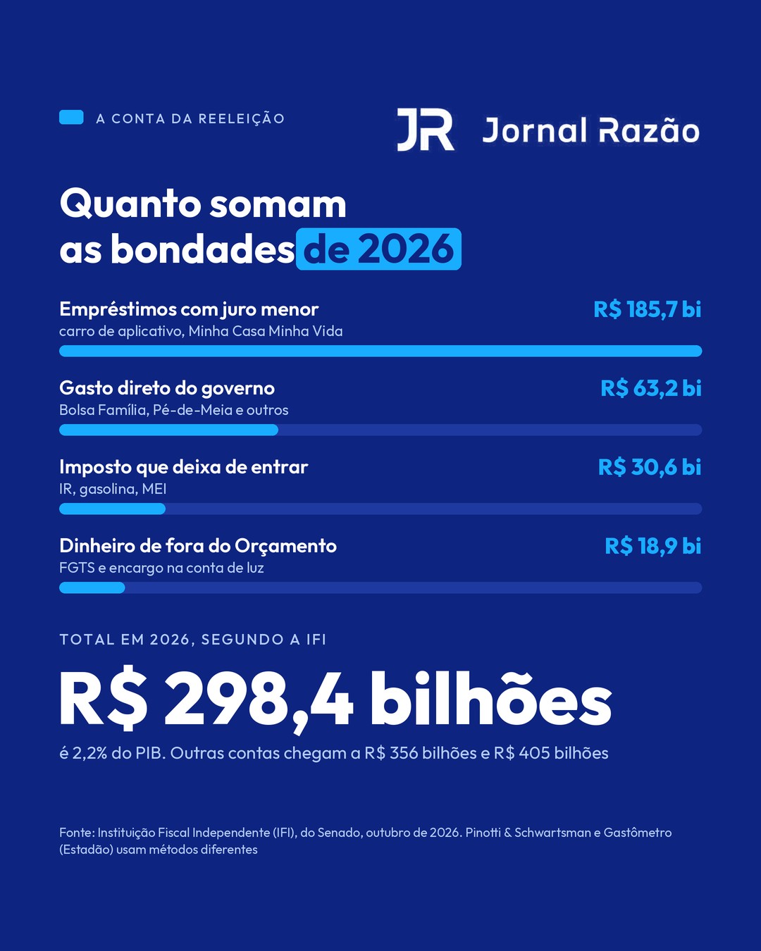 As bondades de 2026 somam R$ 298,4 bilhões, segundo a IFI