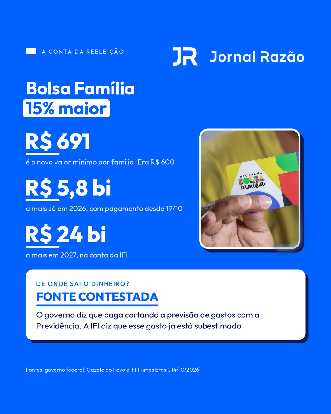 Bolsa Família 15% maior: fonte contestada pela IFI