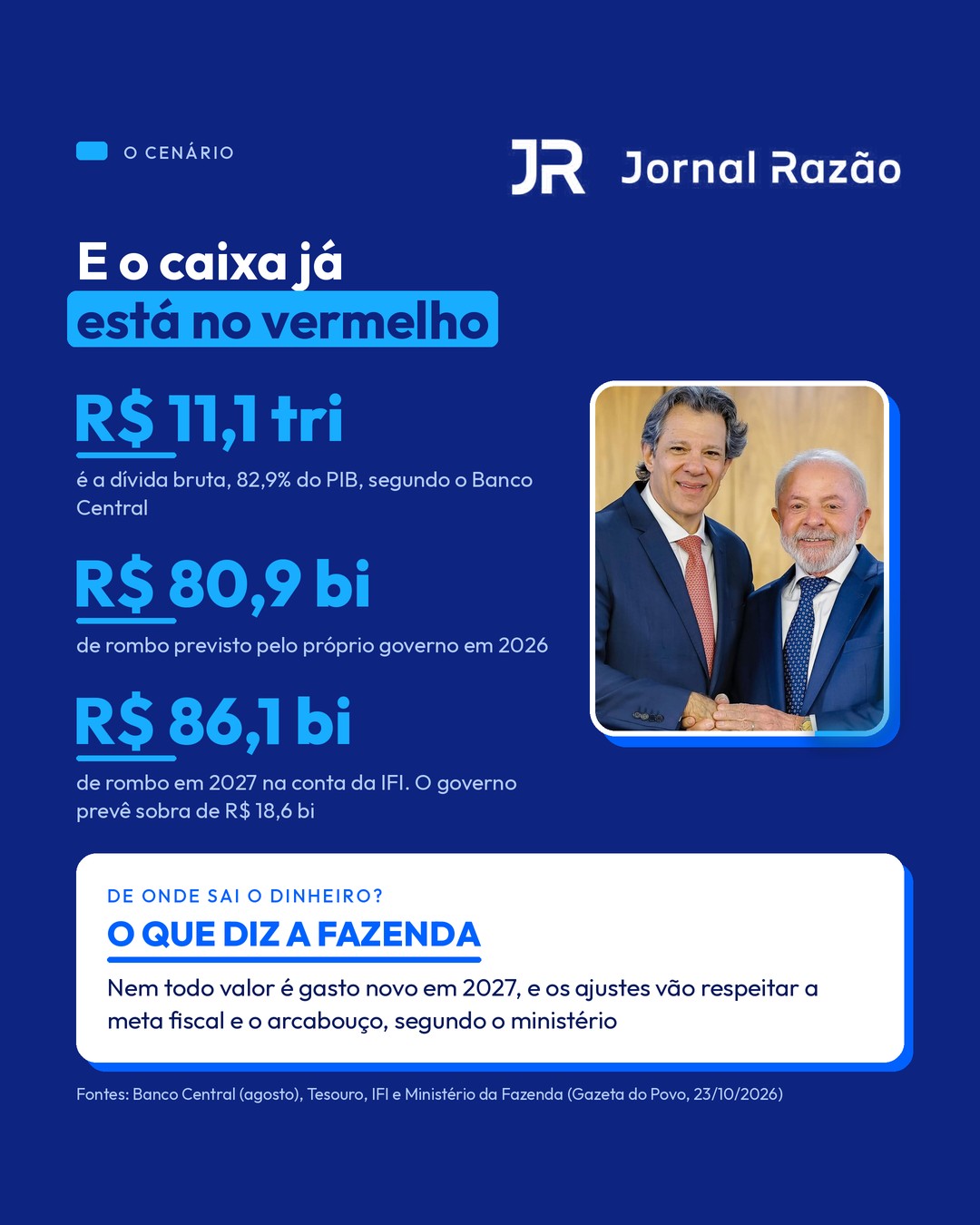 Dívida de R$ 11,1 trilhões e rombo previsto nas contas