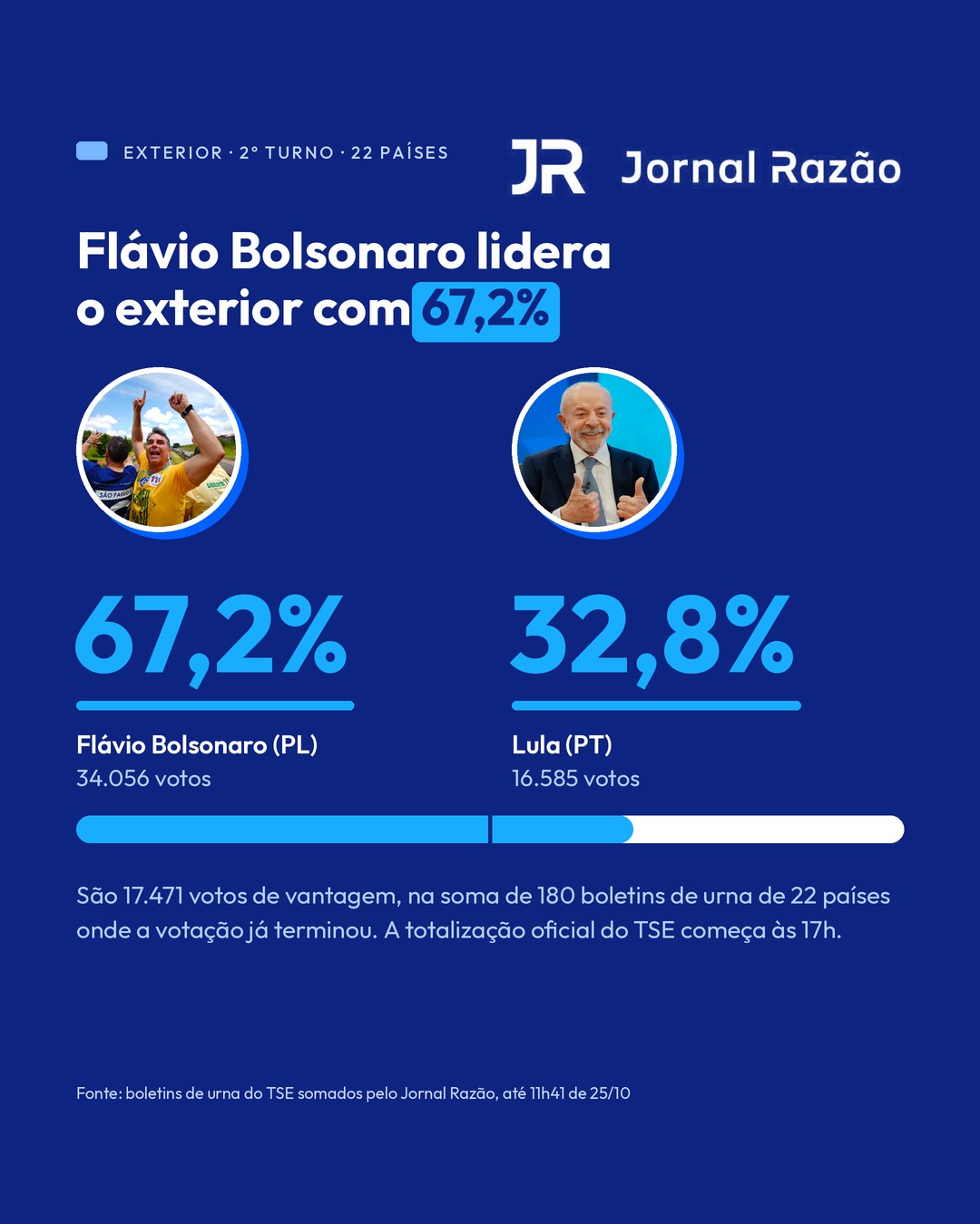 Flávio Bolsonaro lidera o exterior com 67,2% dos votos válidos