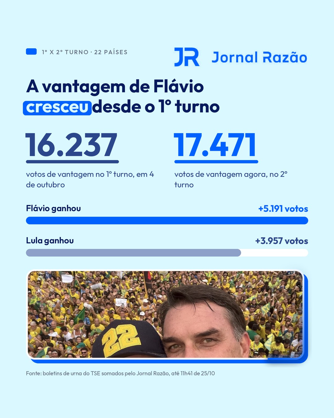 A vantagem de Flávio cresceu desde o 1º turno
