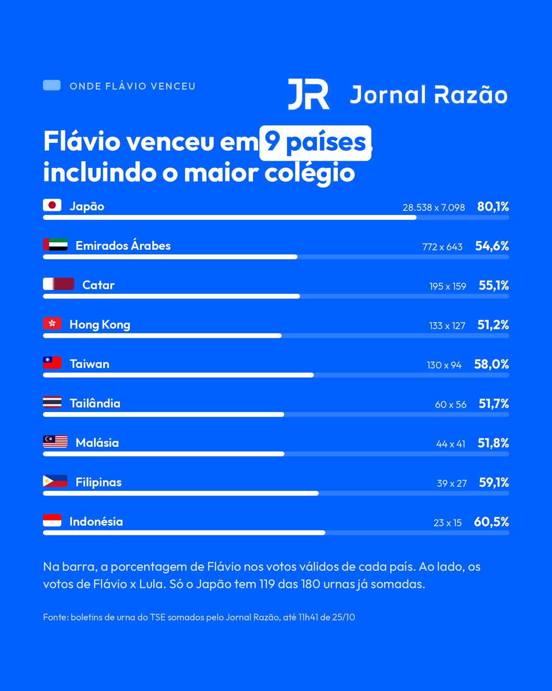 Os 9 países em que Flávio venceu