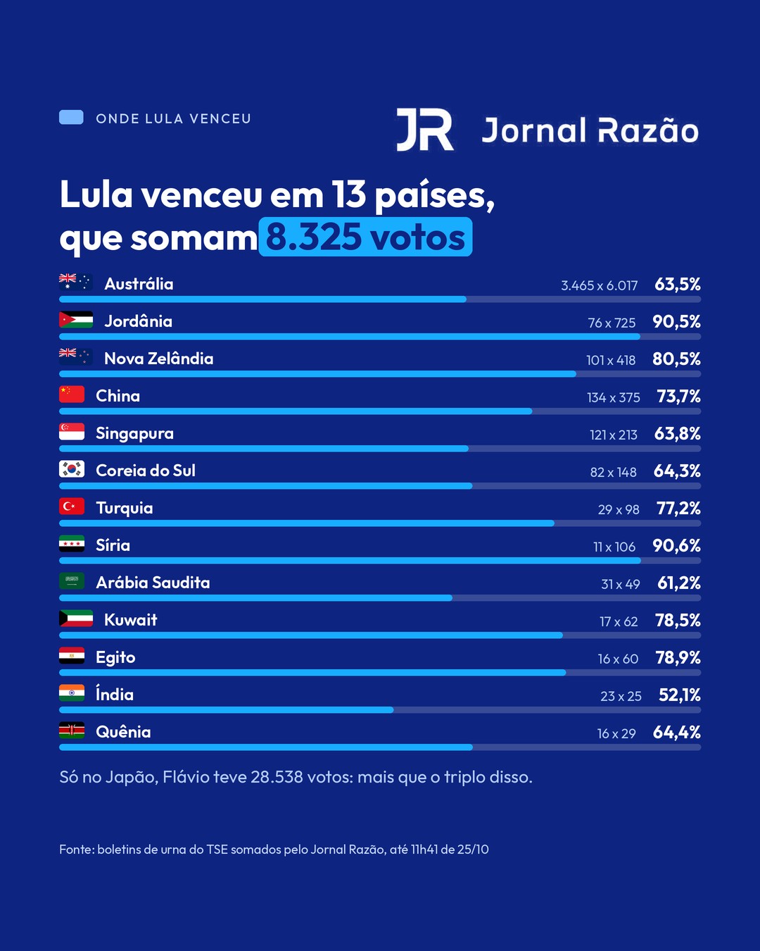 Os 13 países em que Lula venceu