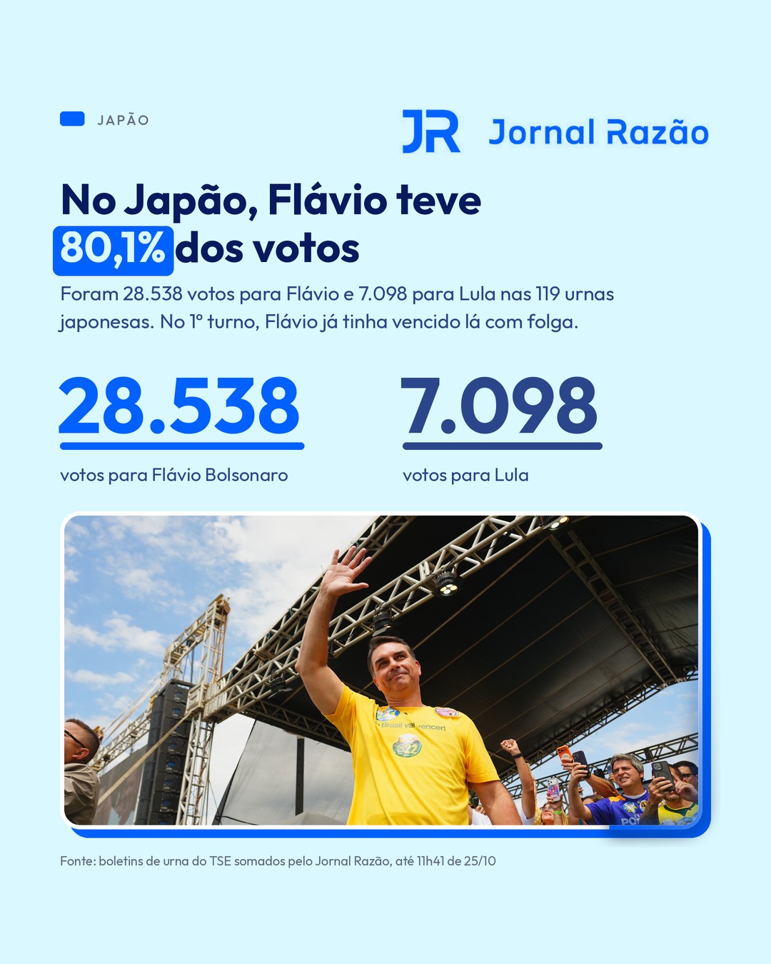 No Japão, Flávio teve 80,1% dos votos