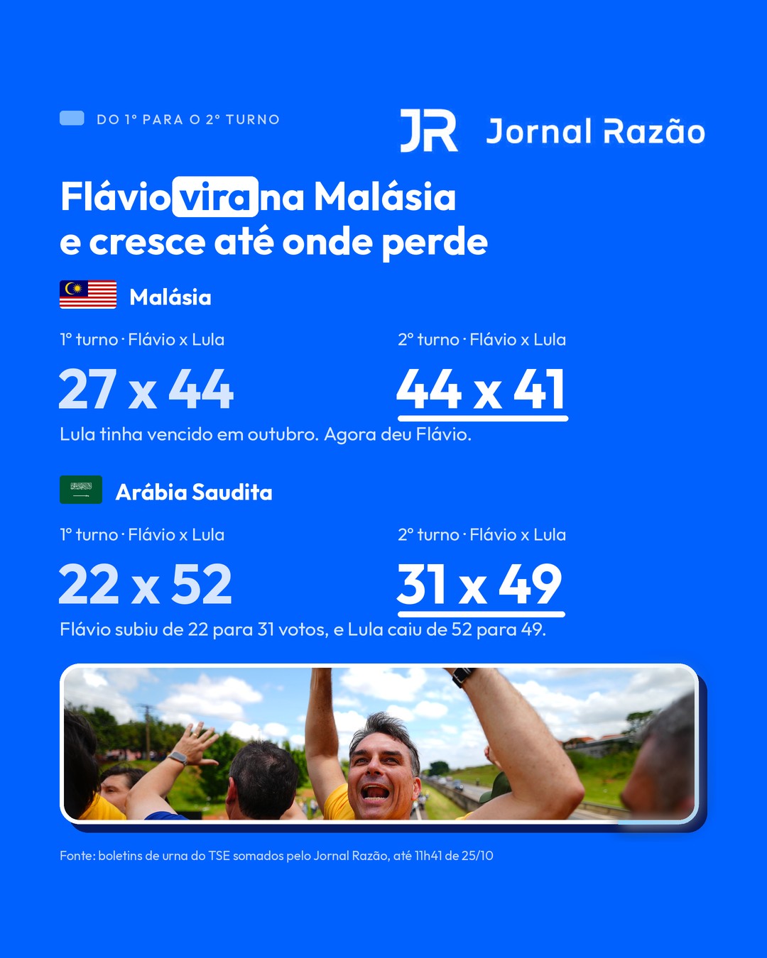 Flávio vira na Malásia e cresce na Arábia Saudita