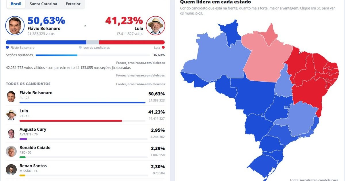 URGENTE: Com 36,60% das seções apuradas, Lula vence Flávio Bolsonaro apenas no Nordeste