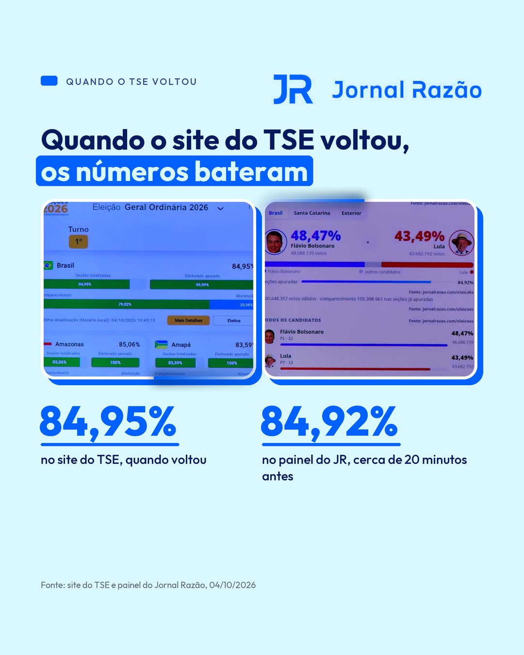 Quando o site do TSE voltou, marcou 84,95%; o painel do JR mostrava 84,92% cerca de 20 minutos antes