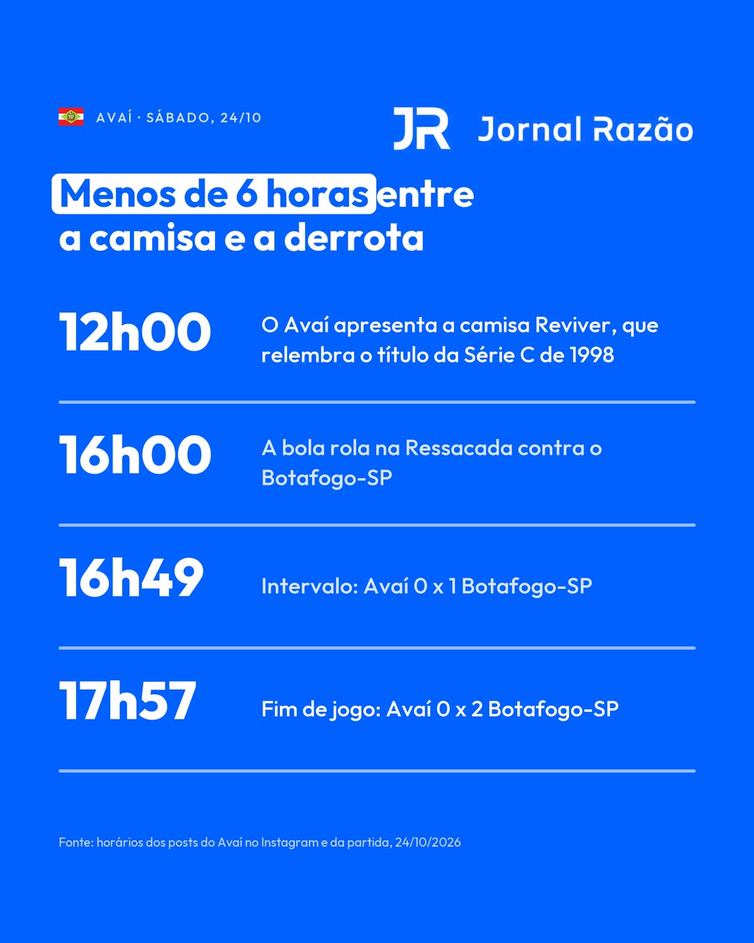 Menos de 6 horas entre o lançamento da camisa e a derrota