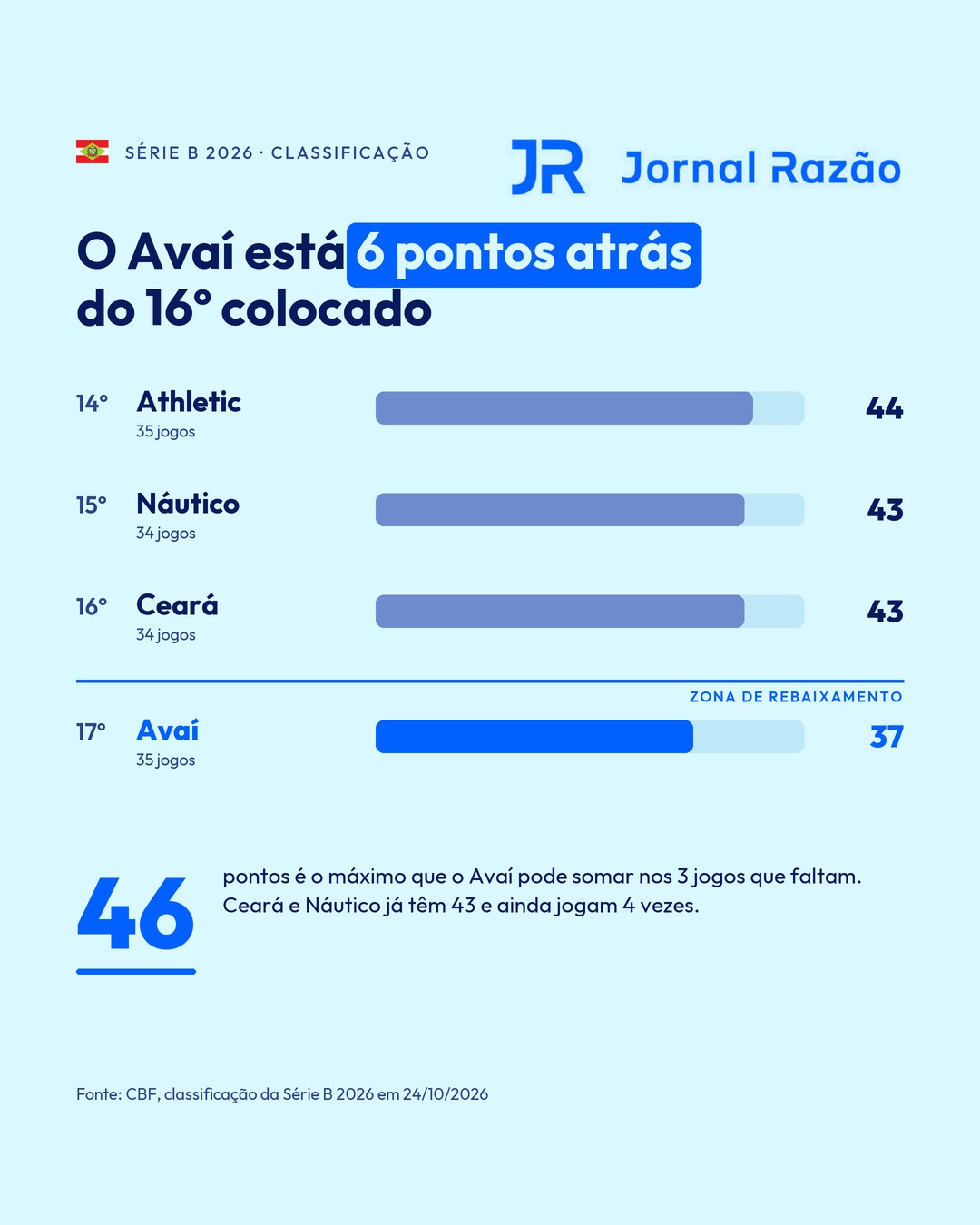 O Avaí está 6 pontos atrás do 16º colocado da Série B