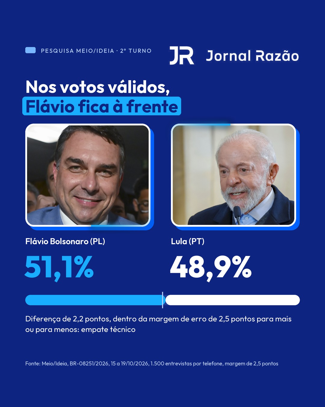 Votos válidos: Flávio Bolsonaro 51,1% e Lula 48,9%