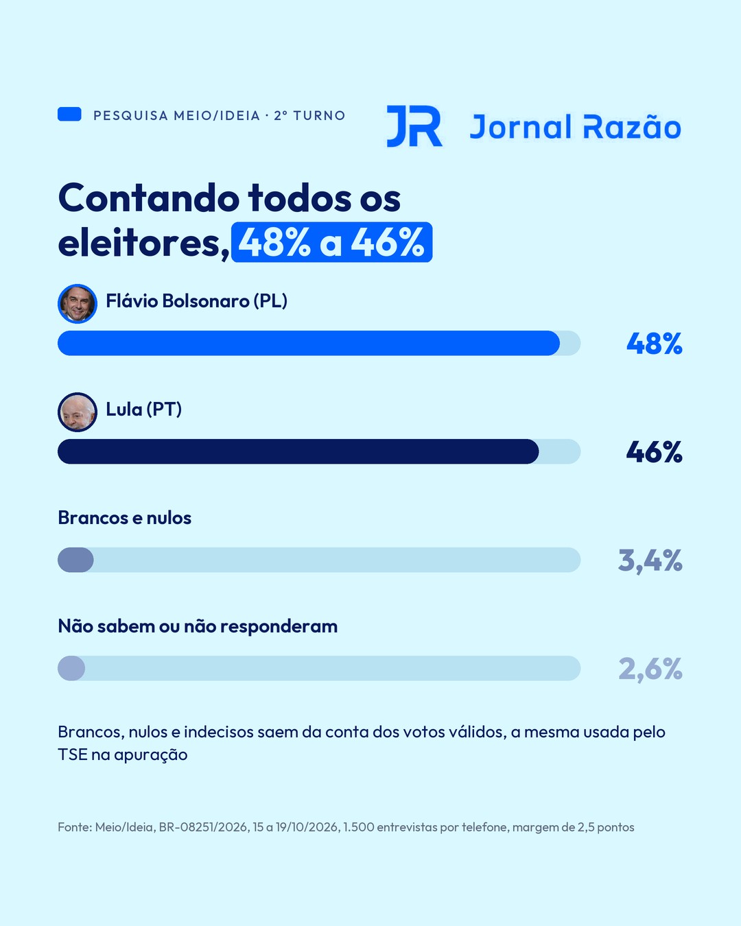 Votos totais: Flávio 48%, Lula 46%, brancos e nulos 3,4%, não sabem 2,6%