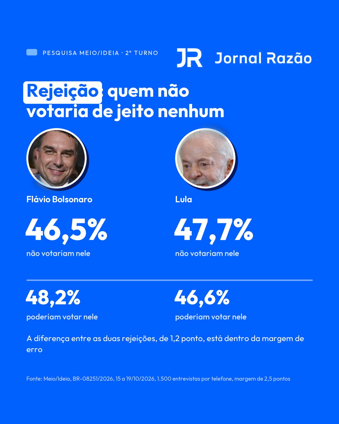 Rejeição: 46,5% não votariam em Flávio e 47,7% não votariam em Lula