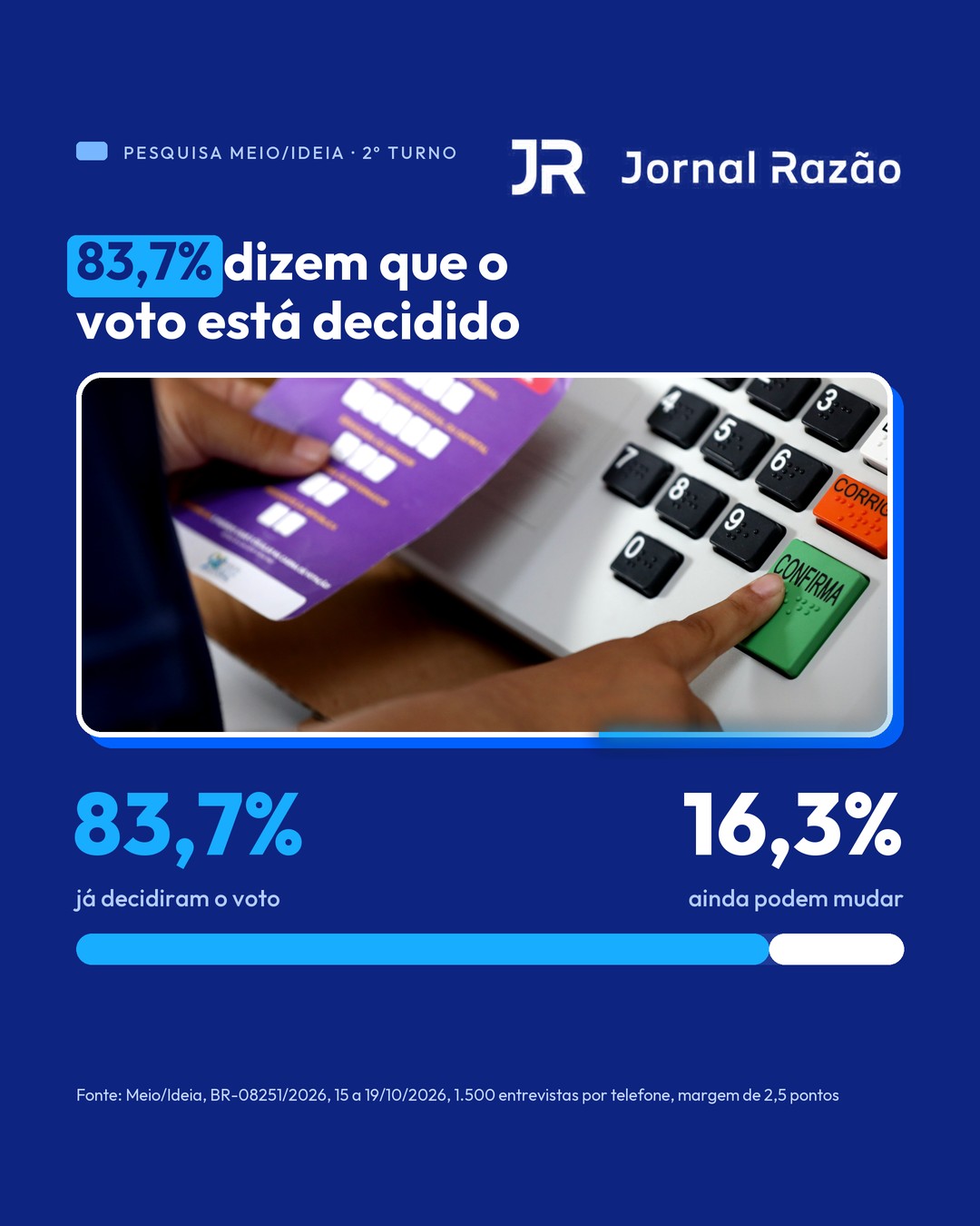 83,7% dizem que o voto está decidido