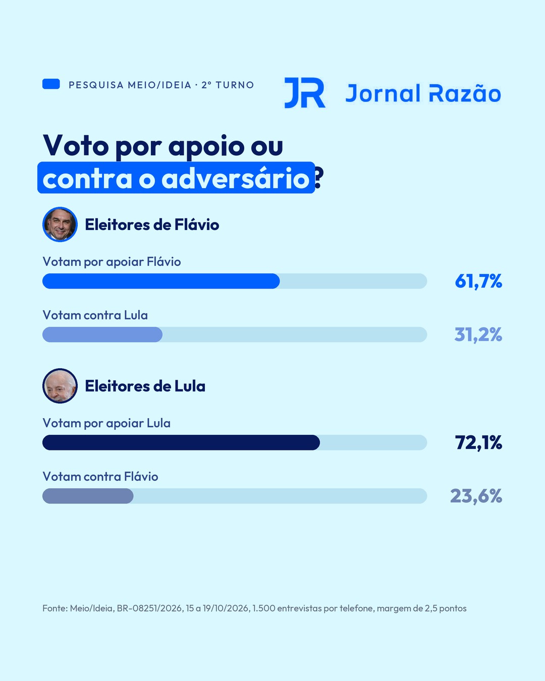 Motivo do voto entre os eleitores de cada candidato
