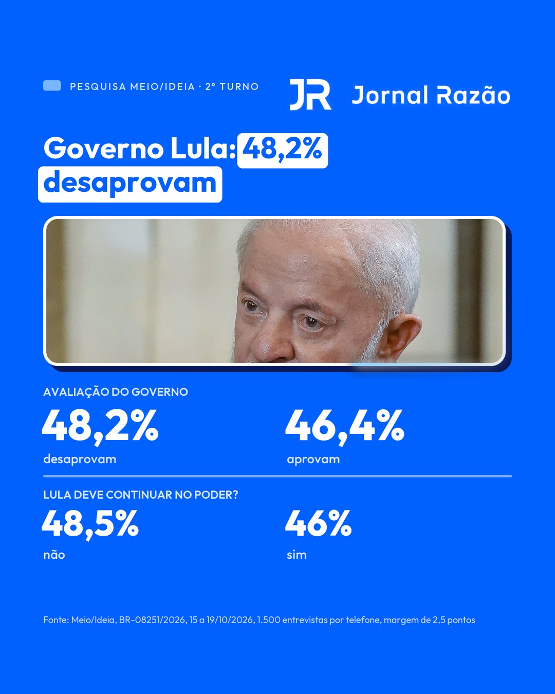Governo Lula: 48,2% desaprovam e 46,4% aprovam