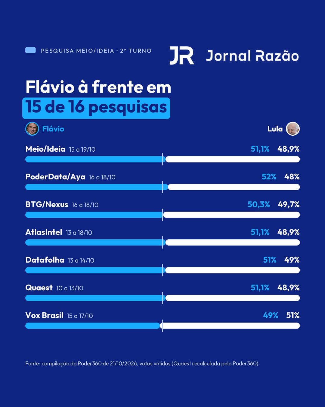 Flávio à frente em 15 de 16 pesquisas, segundo compilação do Poder360