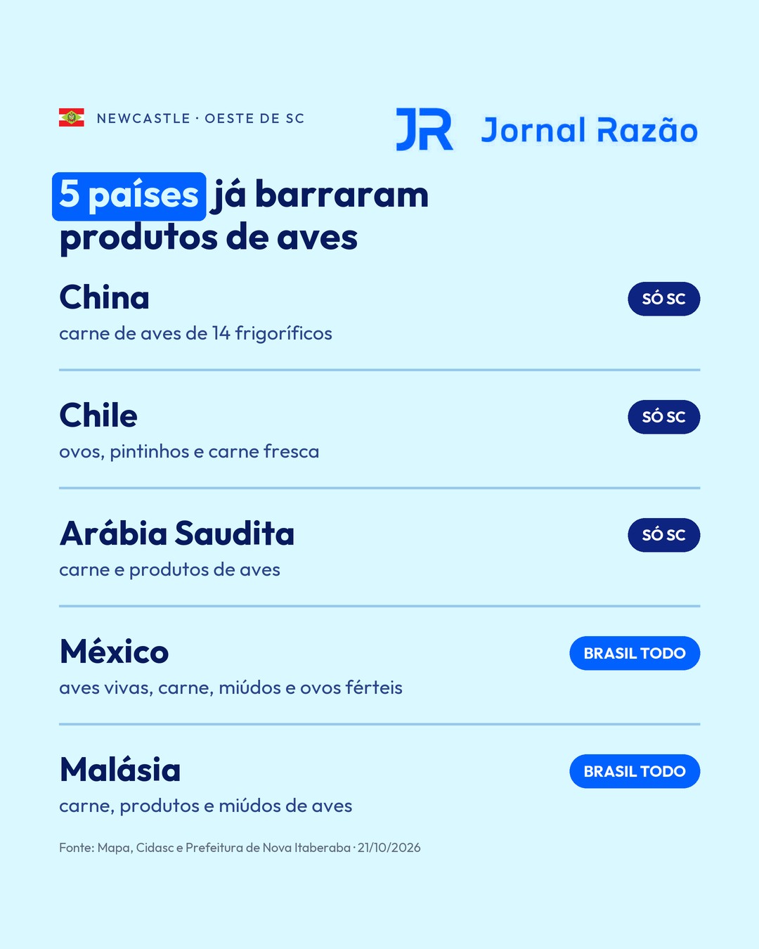 Os 5 países que barraram produtos de aves