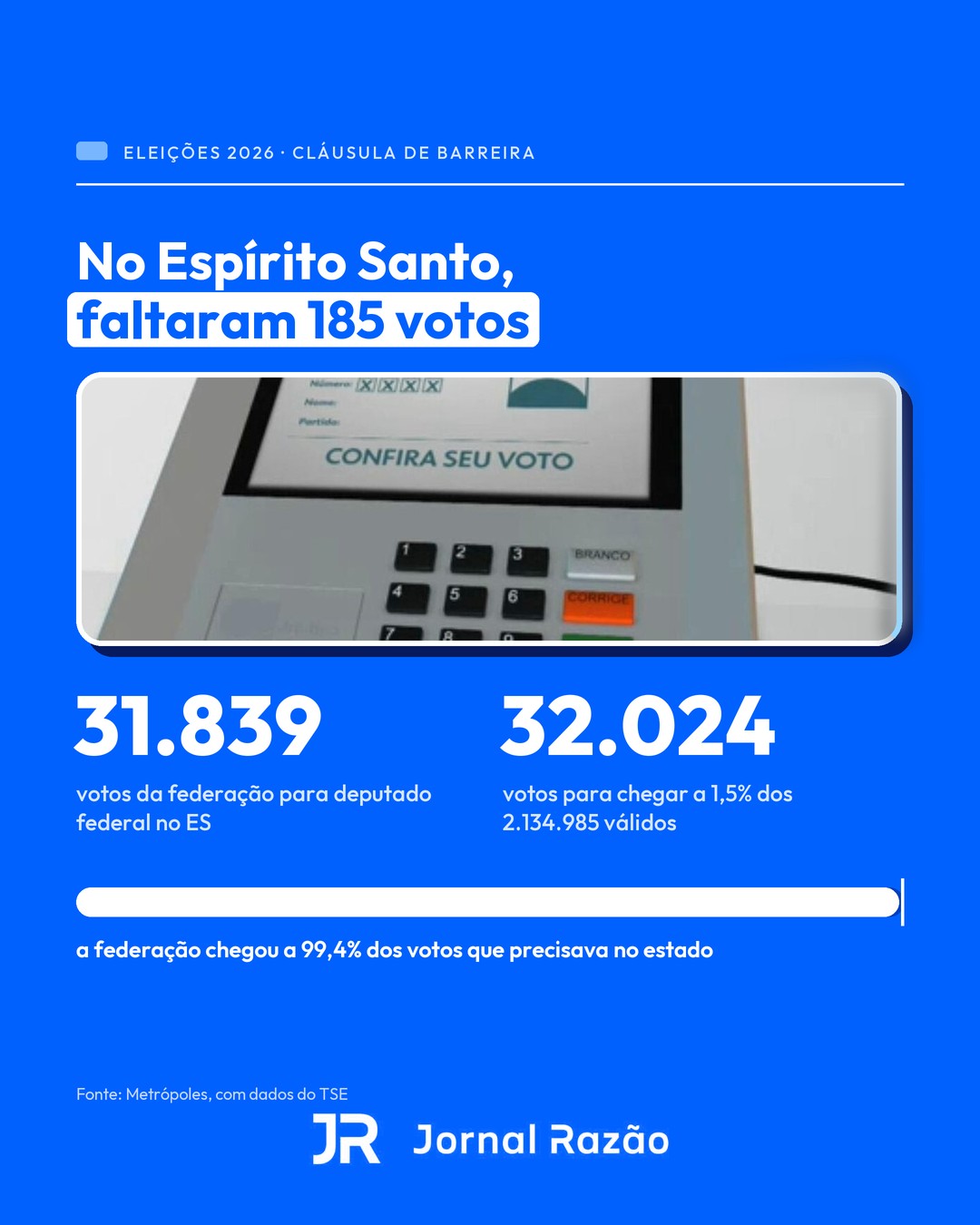 No Espírito Santo, a federação teve 31.839 votos, 185 a menos que o necessário