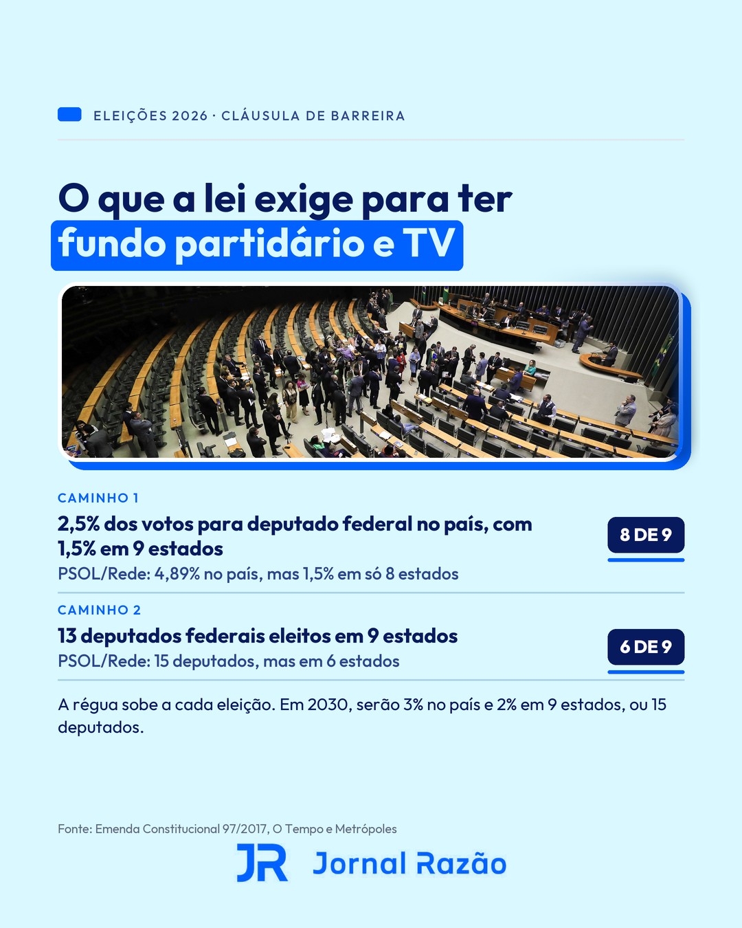 Os dois caminhos da cláusula de barreira